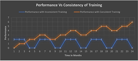 graph comparing athletic performance while training and not training